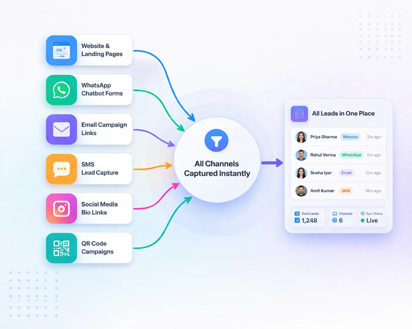 Multi-Channel Lead Collection